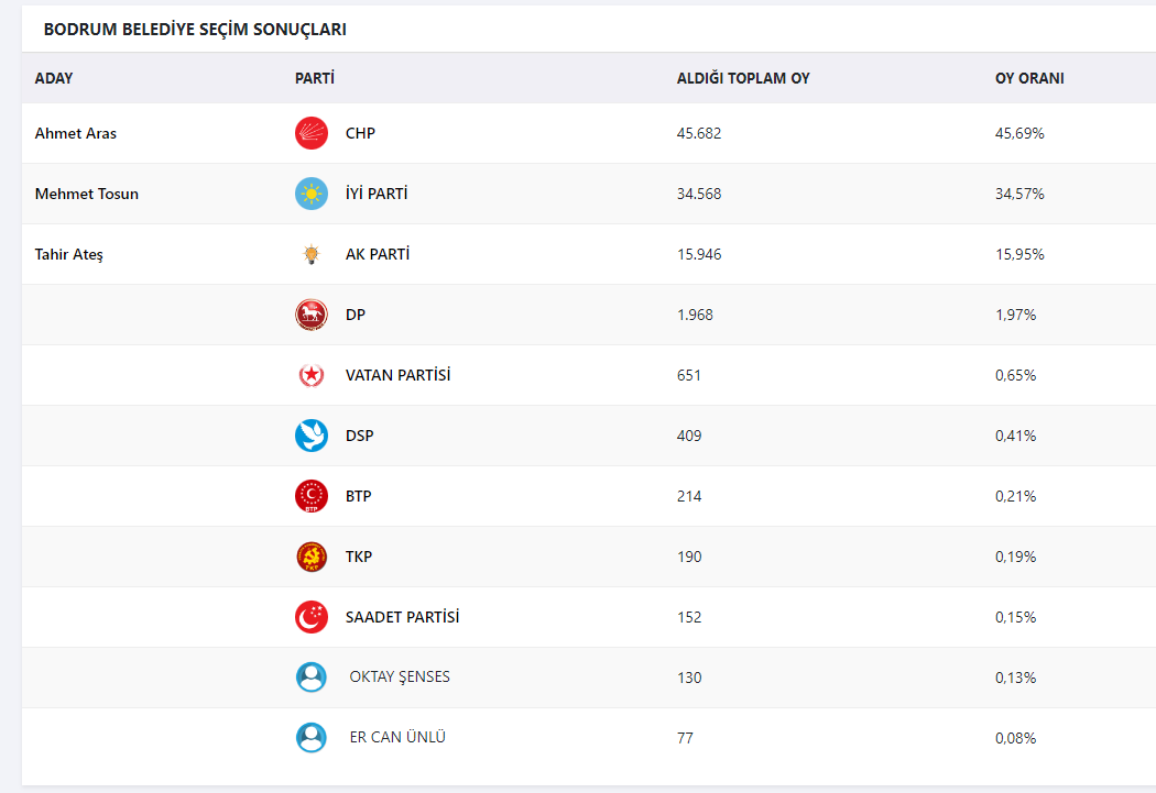 MUĞLA'DA YEREL SEÇİMLERDE HANGİ PARTİ, HANGİ BELEDİYEYİ ALACAK!