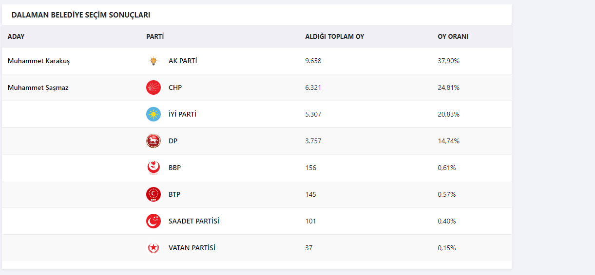 MUĞLA'DA YEREL SEÇİMLERDE HANGİ PARTİ, HANGİ BELEDİYEYİ ALACAK!