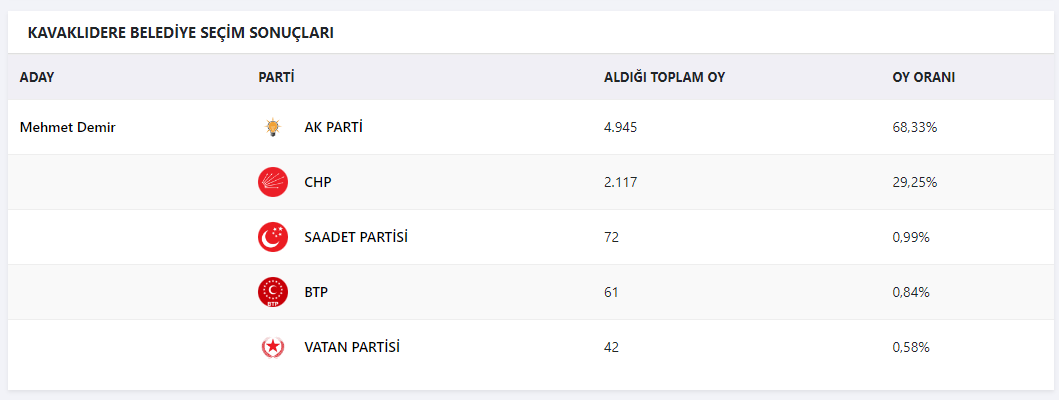 MUĞLA'DA YEREL SEÇİMLERDE HANGİ PARTİ, HANGİ BELEDİYEYİ ALACAK!