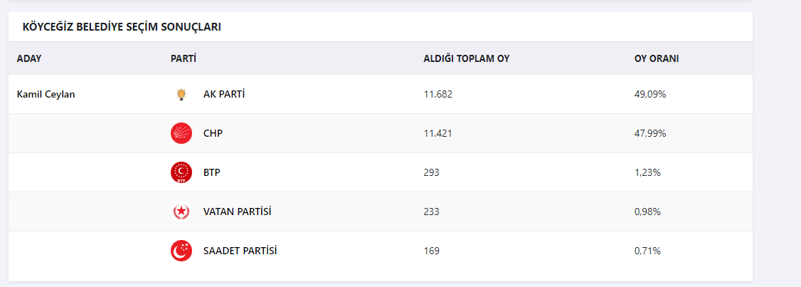 MUĞLA'DA YEREL SEÇİMLERDE HANGİ PARTİ, HANGİ BELEDİYEYİ ALACAK!