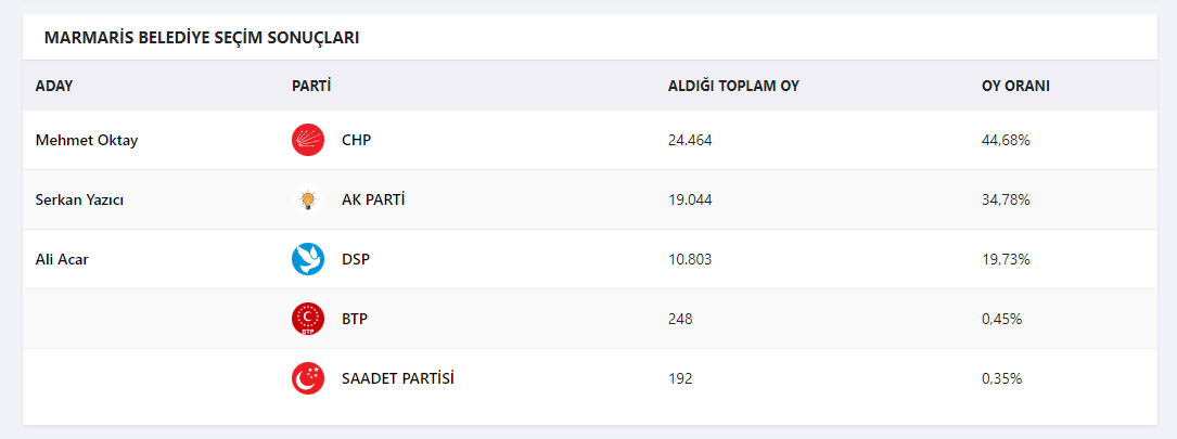 MUĞLA'DA YEREL SEÇİMLERDE HANGİ PARTİ, HANGİ BELEDİYEYİ ALACAK!