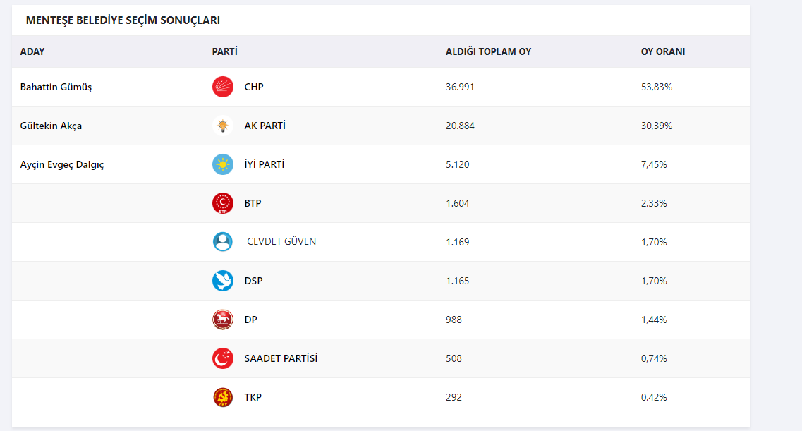 MUĞLA'DA YEREL SEÇİMLERDE HANGİ PARTİ, HANGİ BELEDİYEYİ ALACAK!