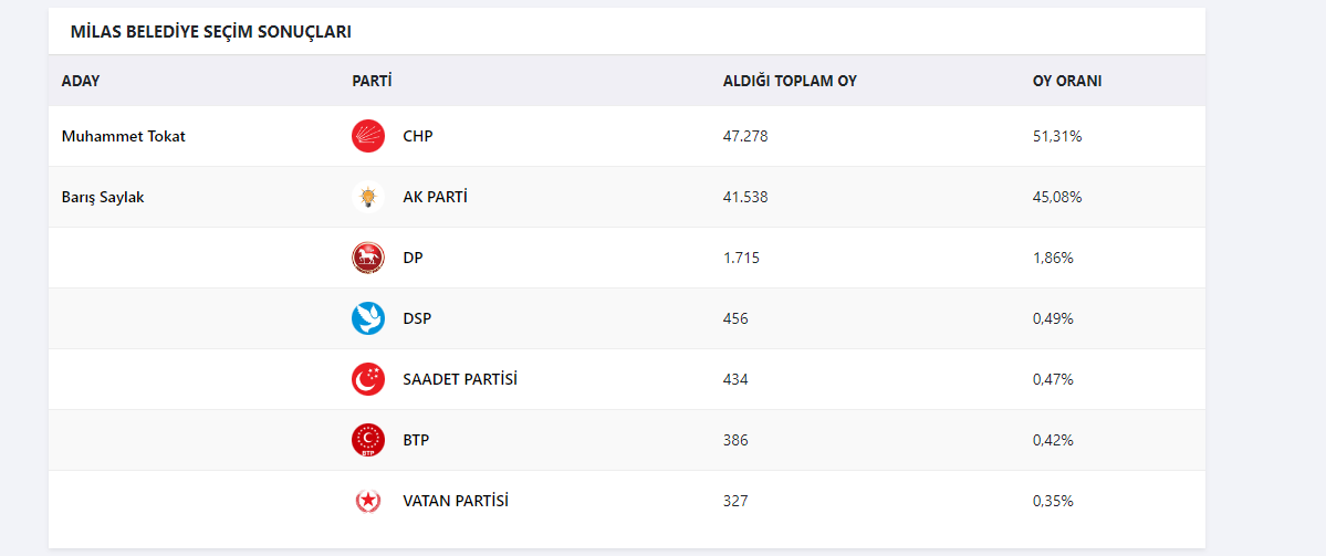 MUĞLA'DA YEREL SEÇİMLERDE HANGİ PARTİ, HANGİ BELEDİYEYİ ALACAK!