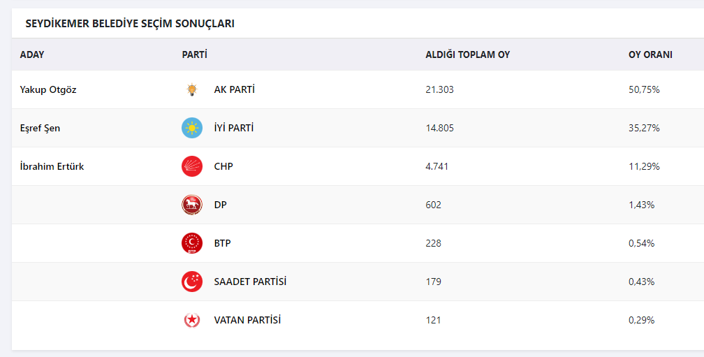 MUĞLA'DA YEREL SEÇİMLERDE HANGİ PARTİ, HANGİ BELEDİYEYİ ALACAK!