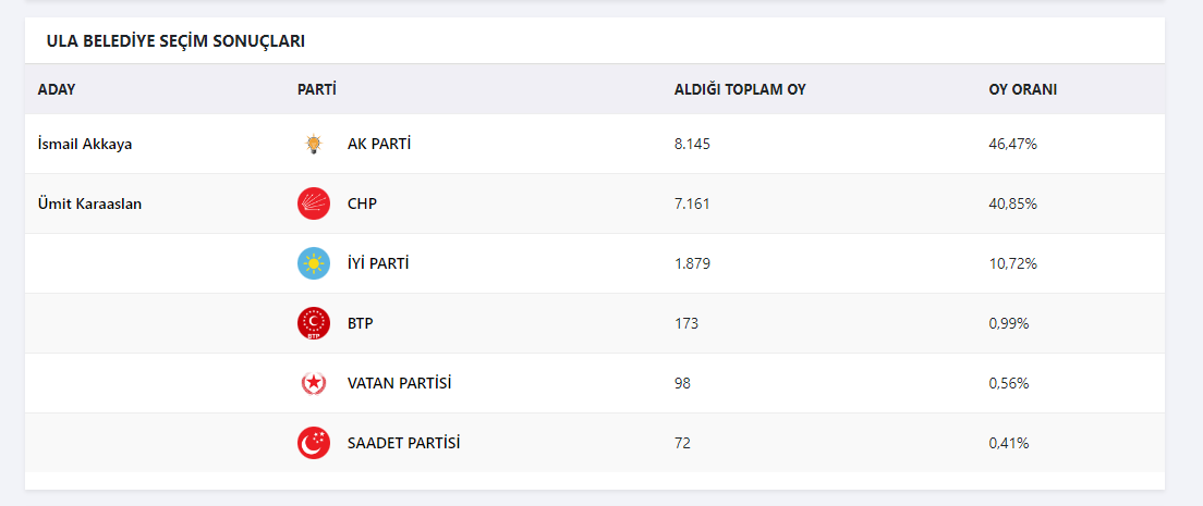 MUĞLA'DA YEREL SEÇİMLERDE HANGİ PARTİ, HANGİ BELEDİYEYİ ALACAK!