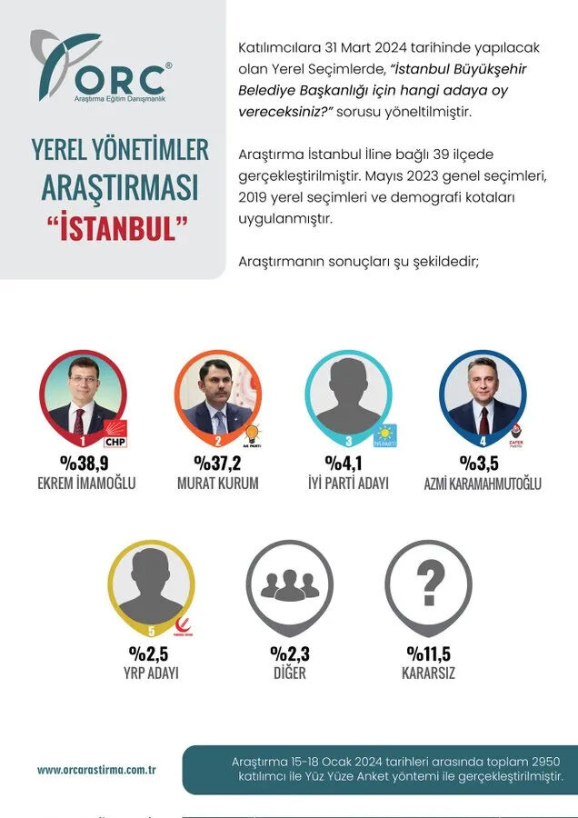 İBB BAŞKANLIK YARIŞINDA İLK ANKET SONUÇLARI GELDİ