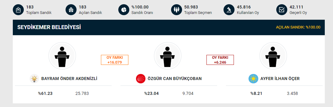 SEYDİKEMER’DE YİNE AKDENİZLİ KAZANDI