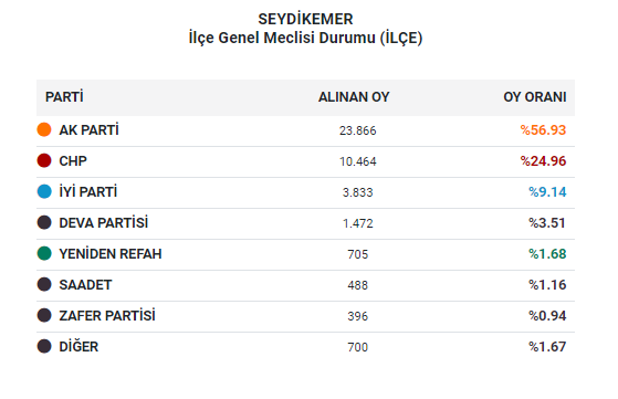 SEYDİKEMER’DE YİNE AKDENİZLİ KAZANDI