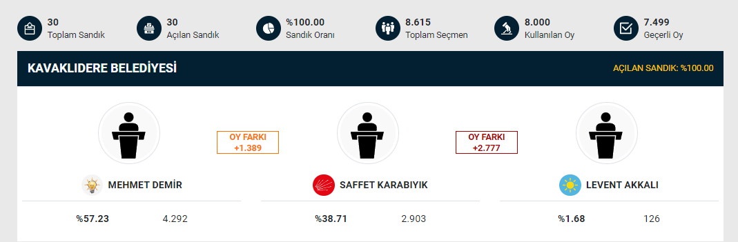 KAVAKLIDERE’NİN KAZANANI DEĞİŞMEDİ