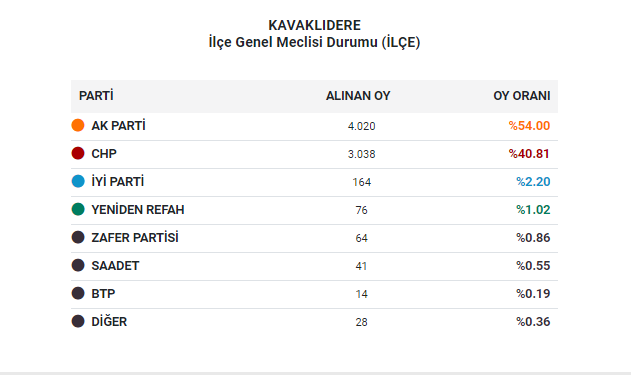 KAVAKLIDERE’NİN KAZANANI DEĞİŞMEDİ