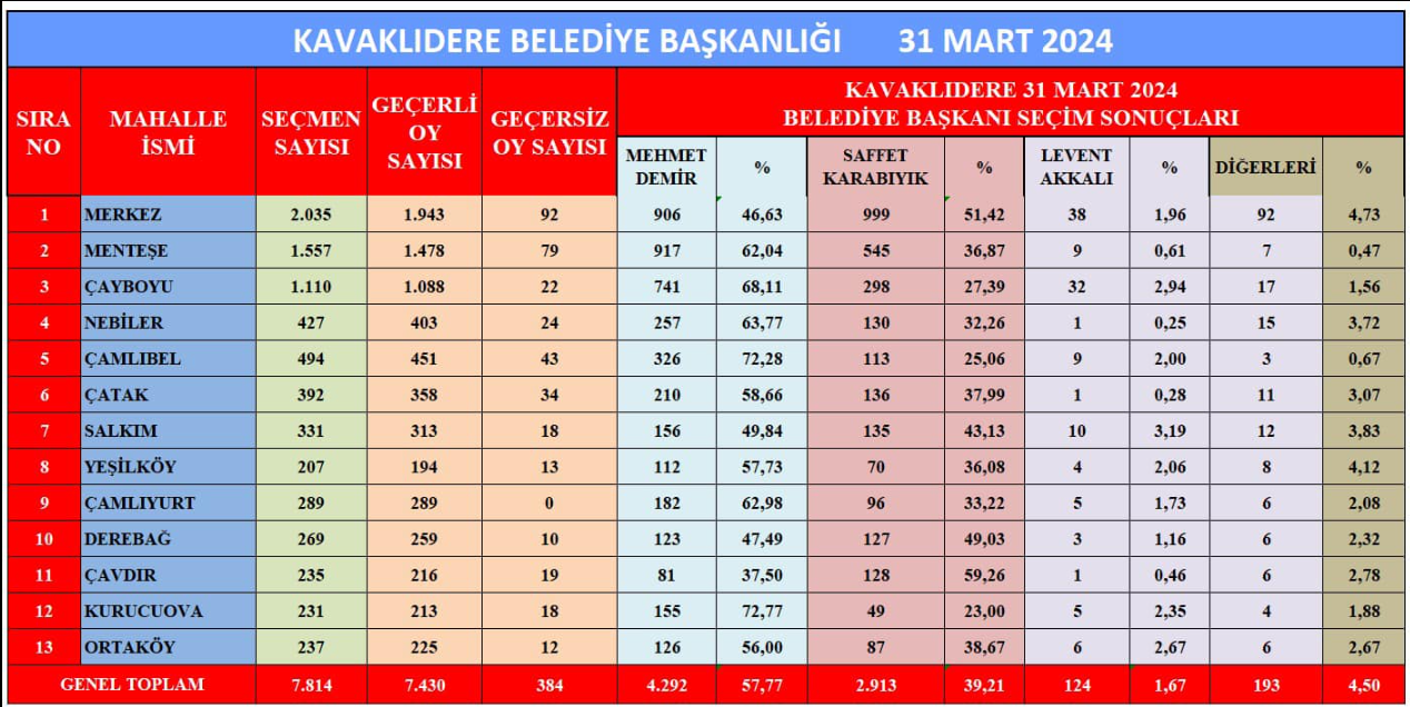 KAVAKLIDERE’NİN KAZANANI DEĞİŞMEDİ