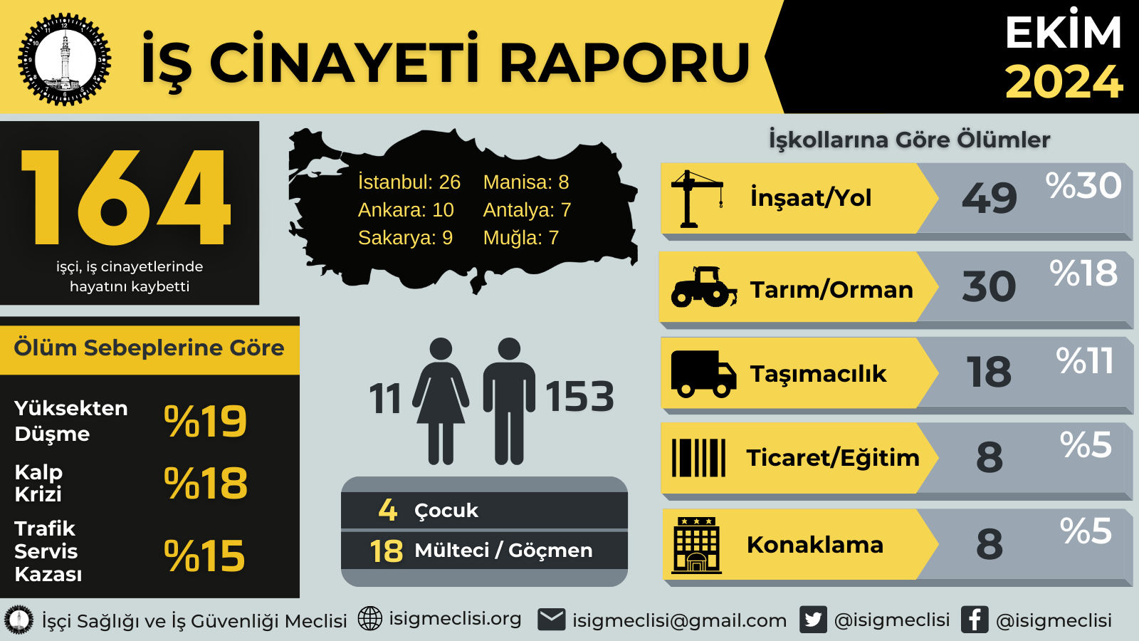 Muğla'da bir ayda kaç işçi hayatını kaybetti? İşte iş cinayetleri raporu!