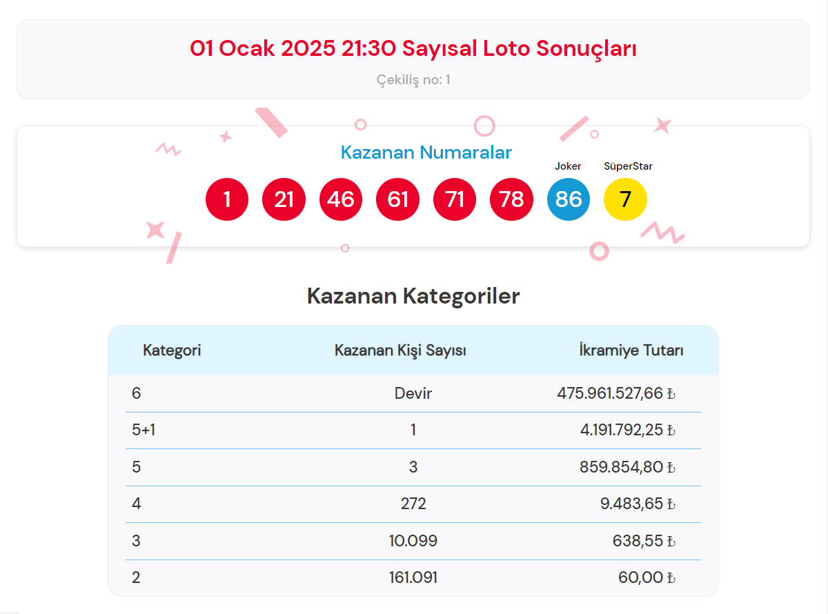 Çılgın Sayısal Loto sonuçları 1 Ocak! Milli Piyango 01.01 Sayısal Loto kazanan numaralar Joker SüperStar