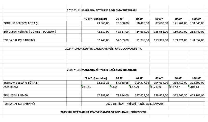 Bitez Belediye Limanı’ndaki Bağlama Ücretlerine Yüzde 330 Oranında Zam Iddiası