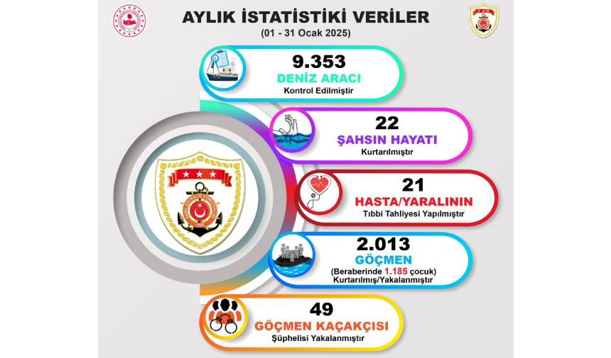 Bir Ayda 49 Göçmen Kaçakçısı Gözaltına Alındı